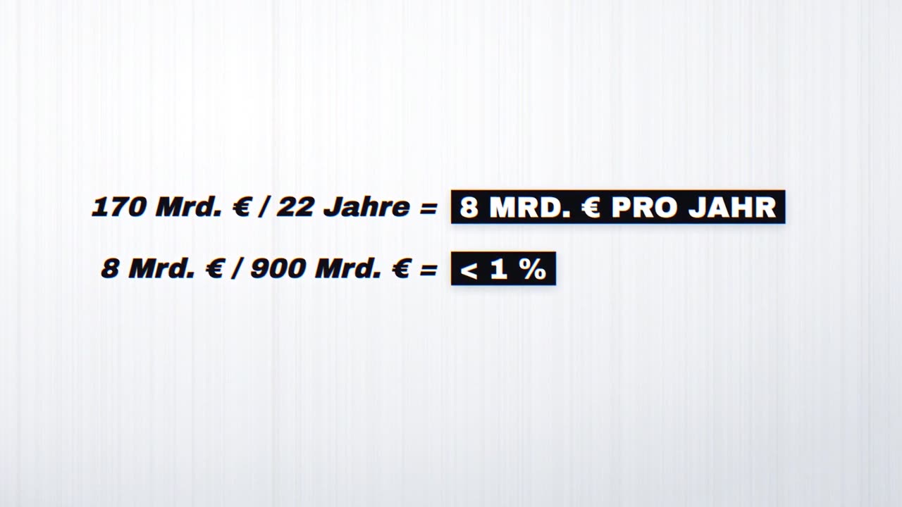 Rechnung: 170 Milliarden Euro durch 22 Jahre gleich 8 Milliarden Euro pro Jahr, weniger als ein Prozent