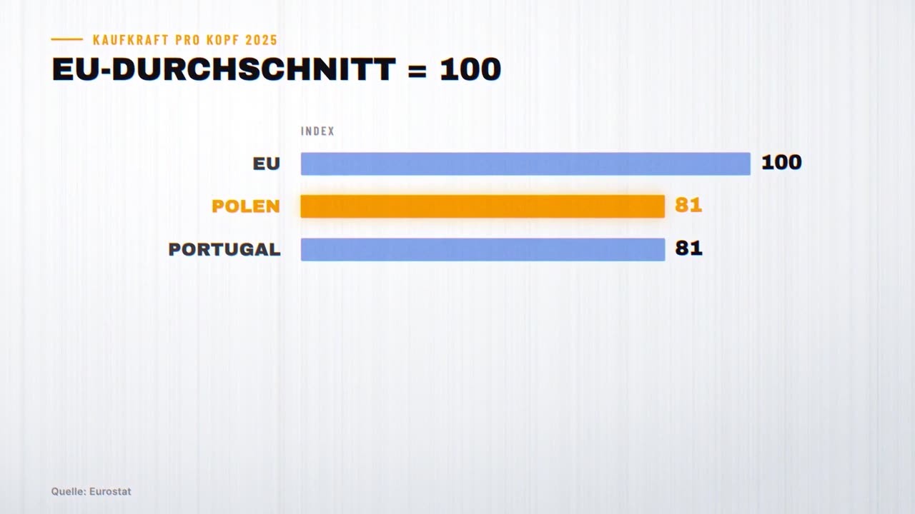Balken: Kaufkraft pro Kopf 2025, EU 100, Polen 81, Portugal 81