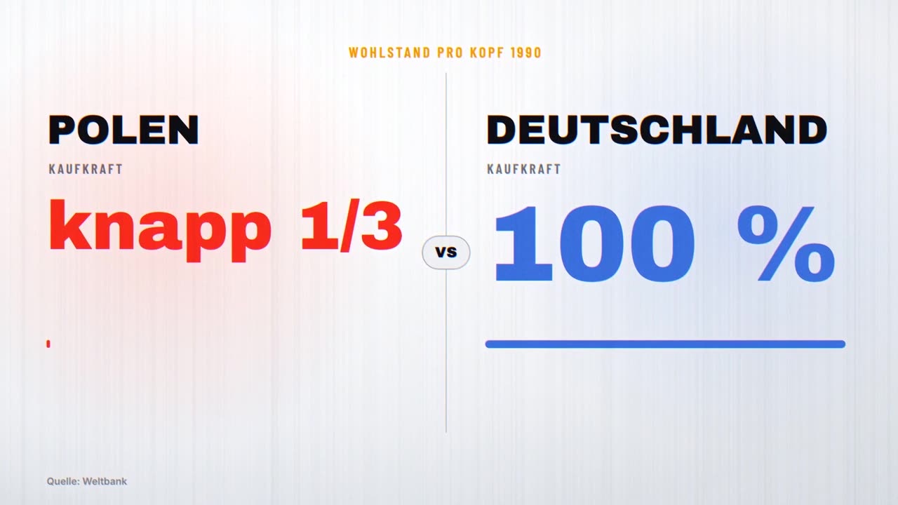 Vergleich: Wohlstand pro Kopf 1990, Polen knapp ein Drittel, Deutschland 100 Prozent
